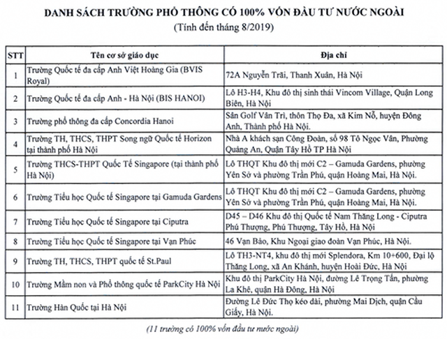 Hà Nội công bố danh sách các trường mầm non, phổ thông có yếu tố nước ngoài - 2 Hà Nội công bố danh sách các trường mầm non, phổ thông có yếu tố nước ngoài - 2