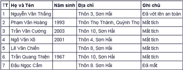 Chìm tàu cá, 6 người chết và mất tích - 2 Chìm tàu cá, 6 người chết và mất tích - 2