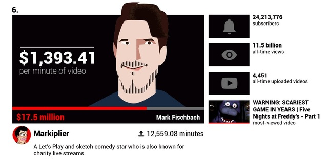 Há hốc mồm trước thu nhập 2 tỉ đồng mỗi phút của các YouTuber nổi tiếng - 3 Há hốc mồm trước thu nhập 2 tỉ đồng mỗi phút của các YouTuber nổi tiếng - 3