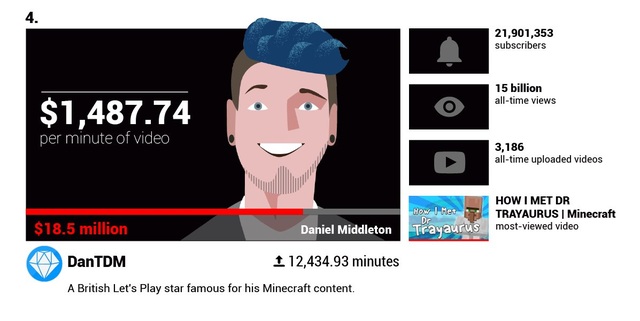 Há hốc mồm trước thu nhập 2 tỉ đồng mỗi phút của các YouTuber nổi tiếng - 4 Há hốc mồm trước thu nhập 2 tỉ đồng mỗi phút của các YouTuber nổi tiếng - 4