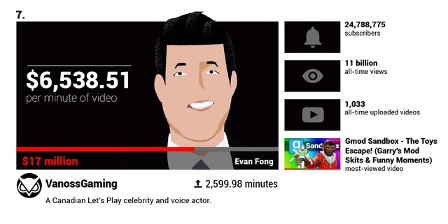 Há hốc mồm trước thu nhập 2 tỉ đồng mỗi phút của các YouTuber nổi tiếng - 7 Há hốc mồm trước thu nhập 2 tỉ đồng mỗi phút của các YouTuber nổi tiếng - 7