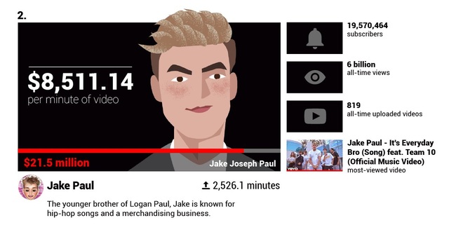 Há hốc mồm trước thu nhập 2 tỉ đồng mỗi phút của các YouTuber nổi tiếng - 8 Há hốc mồm trước thu nhập 2 tỉ đồng mỗi phút của các YouTuber nổi tiếng - 8