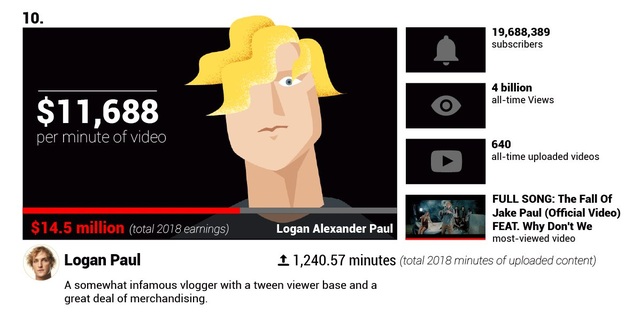Há hốc mồm trước thu nhập 2 tỉ đồng mỗi phút của các YouTuber nổi tiếng - 10 Há hốc mồm trước thu nhập 2 tỉ đồng mỗi phút của các YouTuber nổi tiếng - 10