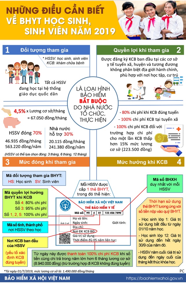 Infographic: Những điều cần biết về BHYT học sinh, sinh viên năm 2019 - 1 Infographic: Những điều cần biết về BHYT học sinh, sinh viên năm 2019 - 1