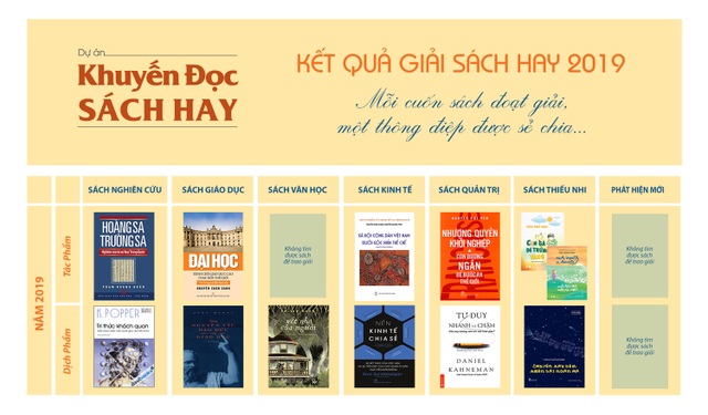Giải Sách hay 2019 bỏ trống hạng mục Văn học viết - 2 Giải Sách hay 2019 bỏ trống hạng mục Văn học viết - 2