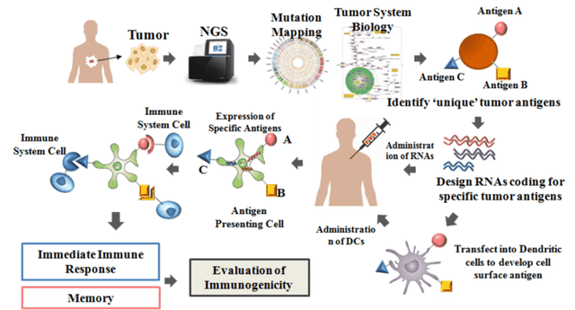 Vaccine trị ung thư: Tiềm năng và thách thức? - 1 Vaccine trị ung thư: Tiềm năng và thách thức? - 1