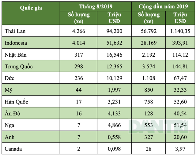 Xe nhập về nhiều nhưng giá vẫn cao - 4