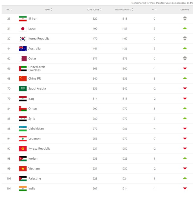 Đội tuyển Việt Nam tụt hai bậc trên bảng xếp hạng FIFA - 2