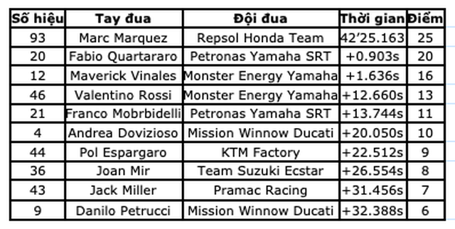 Chặng 13 MotoGP 2019: Chiến thắng chặng mang tính giải toả của Marquez - 20