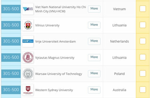 ĐH duy nhất Việt Nam vào top 500 của bảng xếp hạng QS GER năm 2020 - 1 ĐH duy nhất Việt Nam vào top 500 của bảng xếp hạng QS GER năm 2020 - 1