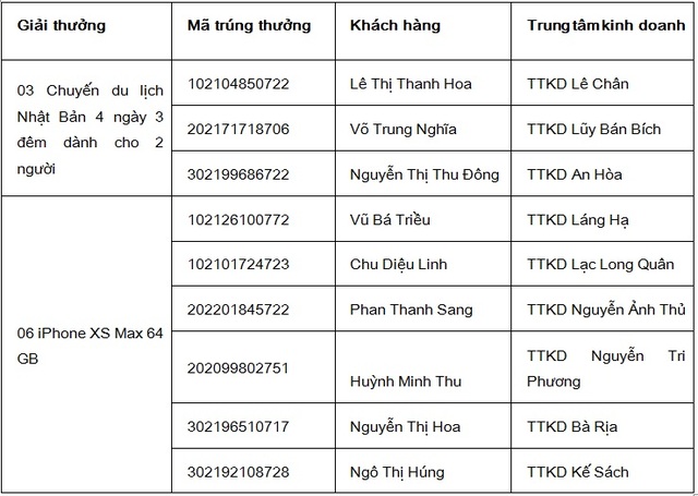 Vietbank trao thưởng xe Mazda cho khách hàng gửi tiết kiệm - 4 Vietbank trao thưởng xe Mazda cho khách hàng gửi tiết kiệm - 4