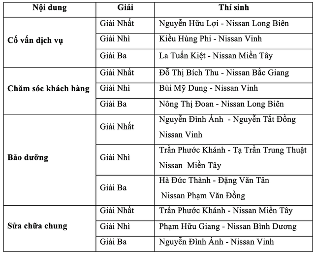 Nissan Việt Nam nâng cao đào tạo nhân viên trình độ cao - 3