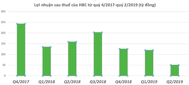 Lợi nhuận “ông trùm” xây dựng HBC đi xuống, đau đầu vì hai chữ tiền đâu - 2 Lợi nhuận “ông trùm” xây dựng HBC đi xuống, đau đầu vì hai chữ tiền đâu - 2