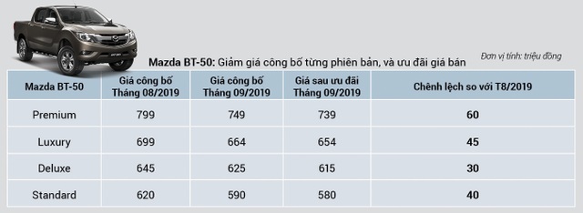 Mazda BT-50 có giá mới, giảm đến 60 triệu đồng - 1