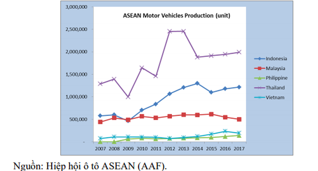 Công nghiệp hỗ trợ ô tô Việt: Chủ yếu là phụ tùng thâm dụng lao động, công nghệ giản đơn - 2