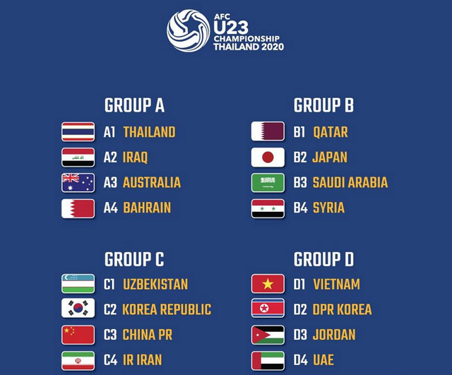 U23 Việt Nam cùng bảng với UAE, Jordan, Triều Tiên ở VCK U23 châu Á 2020 - 1