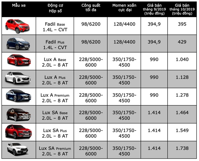 VinFast  tăng giá xe Lux SA 2.0L và A 2.0L - 2