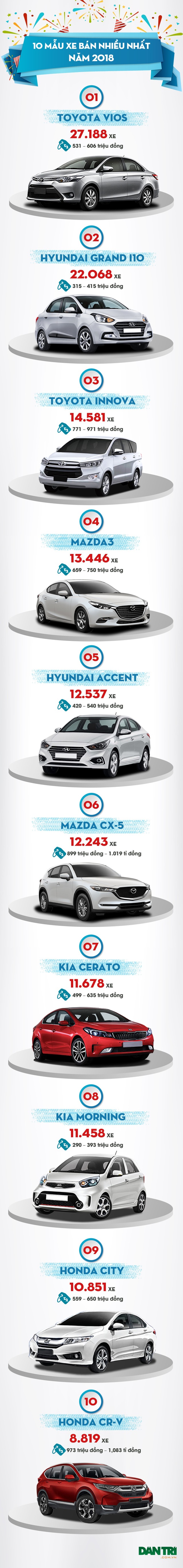 Mẫu xe nào bán chạy nhất Việt Nam năm 2018? - Ảnh 6. Mẫu xe nào bán chạy nhất Việt Nam năm 2018? - Ảnh 6.