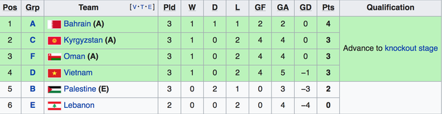 Lebanon thắng Triều Tiên 4-1, Việt Nam vào vòng 1/8 đầy nghẹt thở - Ảnh 16. Lebanon thắng Triều Tiên 4-1, Việt Nam vào vòng 1/8 đầy nghẹt thở - Ảnh 16.