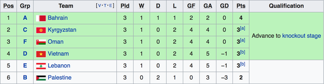 Lebanon thắng Triều Tiên 4-1, Việt Nam vào vòng 1/8 đầy nghẹt thở - Ảnh 3. Lebanon thắng Triều Tiên 4-1, Việt Nam vào vòng 1/8 đầy nghẹt thở - Ảnh 3.