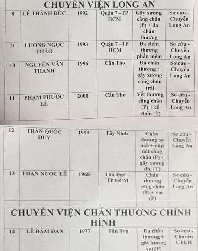 Vụ tai nạn kinh hoàng: “Không thể quên cảnh người nằm la liệt trên đường!” - 5 7 nạn nhân chuyển đến bệnh viện Long An và bệnh viện Chấn thương Chỉnh hình (trong đó nạn nhân Trần Quốc Duy đã tử vong vào 19h15 ngày 2/1)