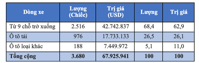 Tình hình nhập khẩu ôtô tuần cuối cùng năm 2018: Chạy đua với thời gian - 3 Tuần cuối cùng năm 2018 không có bất cứ mẫu xe trên 9 chỗ nào đăng kí thủ tục nhập khẩu.