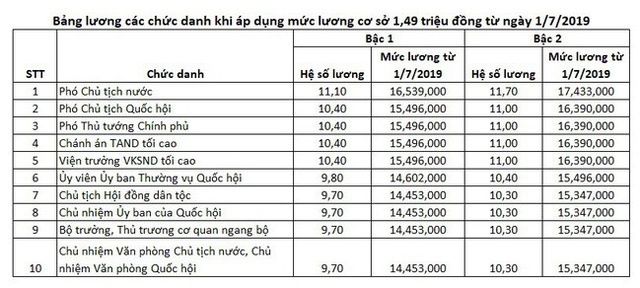 Đề xuất bố trí ngân sách tăng lương cho cán bộ, công chức - 2 Đề xuất bố trí ngân sách tăng lương cho cán bộ, công chức - 2