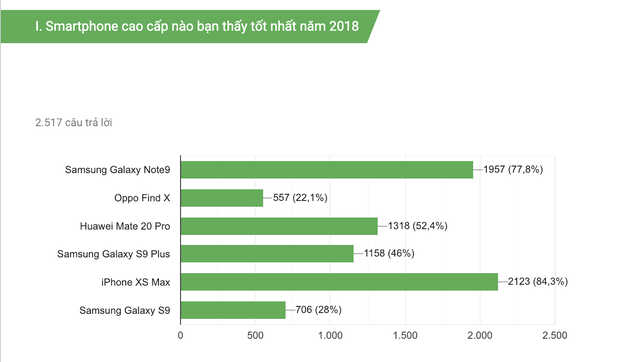 iPhone XS Max được độc giả Dân trí bình chọn là smartphone tốt nhất 2018 - 1 Kết quả bình chọn của độc giả báo Dân trí