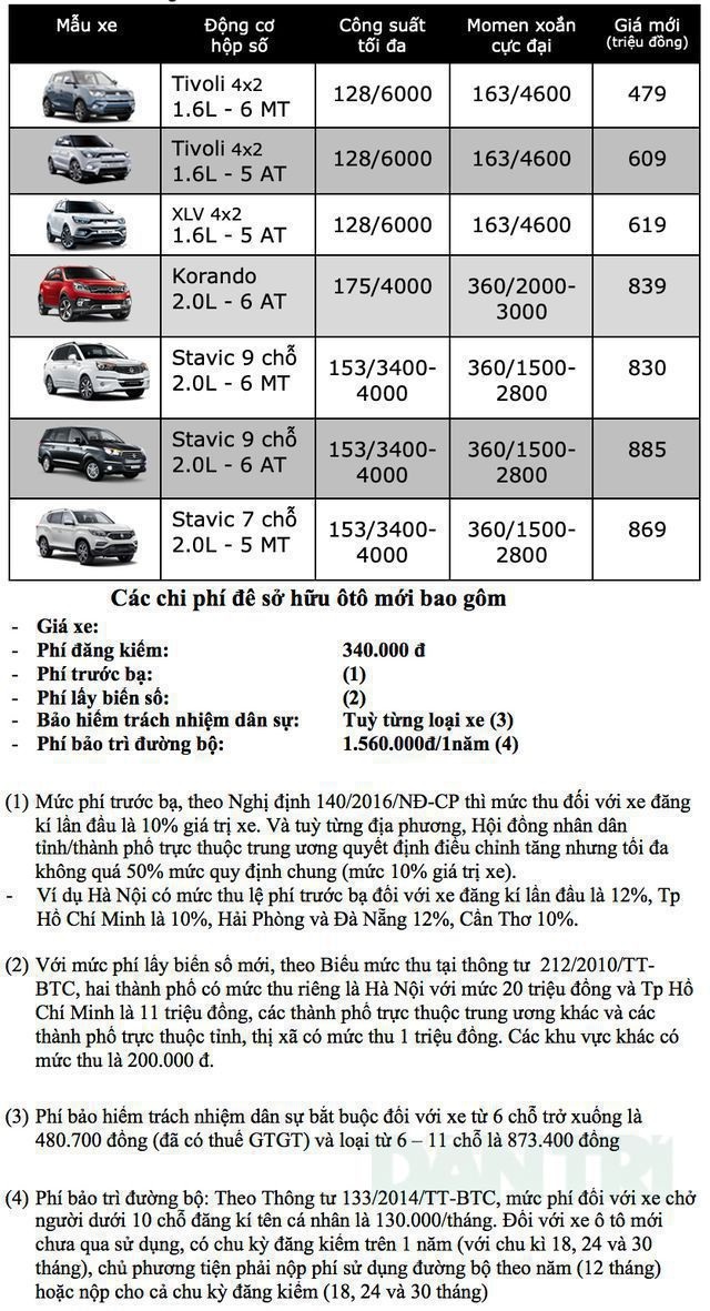 Bảng giá Ssangyong cập nhật tháng 10/2019 - 1 Bảng giá Ssangyong cập nhật tháng 10/2019 - 1