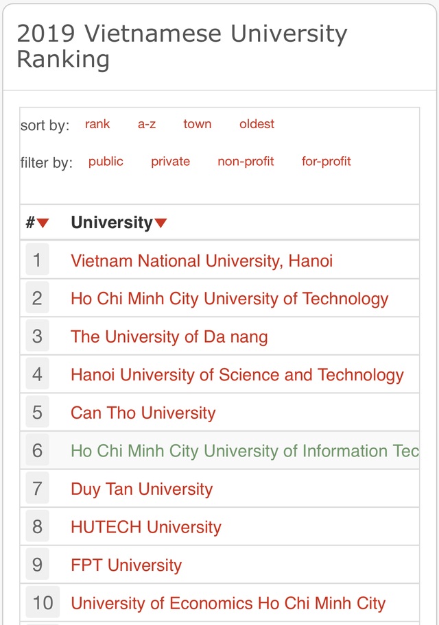 Đại học Đà Nẵng lọt top 3 đại học Việt Nam trong bảng xếp hạng quốc tế - 1