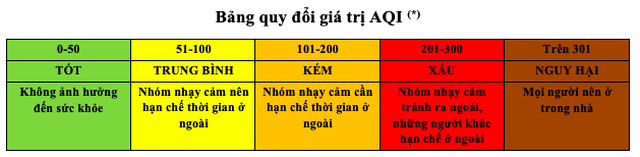 Sau trận mưa lớn, chất lượng không khí Hà Nội vẫn ở mức trung bình - 2 Sau trận mưa lớn, chất lượng không khí Hà Nội vẫn ở mức trung bình - 2