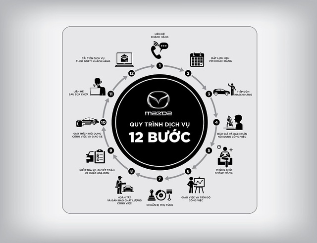Mazda vươn lên vị trí thứ 2 về chất lượng dịch vụ sau bán hàng tại Việt Nam - 1 Mazda vươn lên vị trí thứ 2 về chất lượng dịch vụ sau bán hàng tại Việt Nam - 1