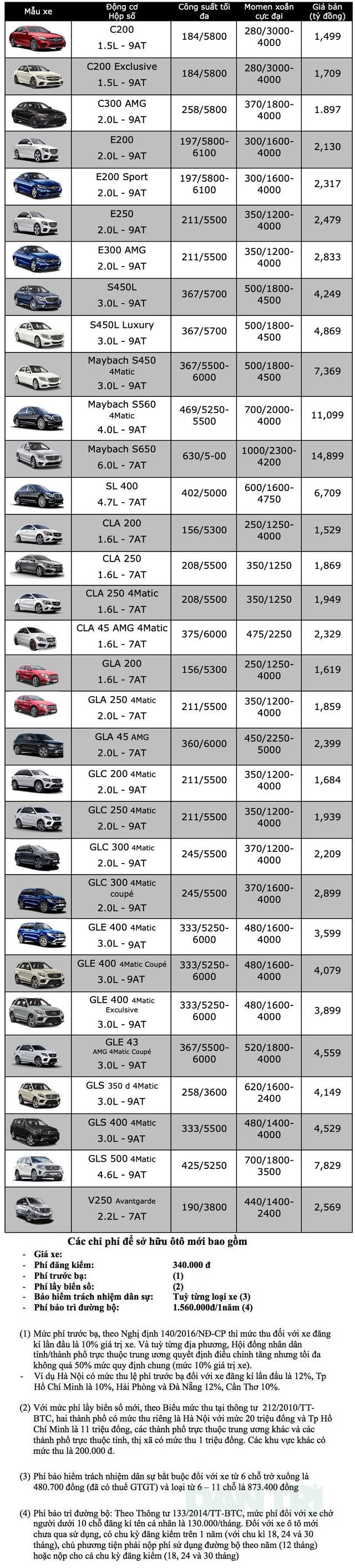 Bảng giá Mercedes-Benz cập nhật tháng 10/2019 - 1 Bảng giá Mercedes-Benz cập nhật tháng 10/2019 - 1