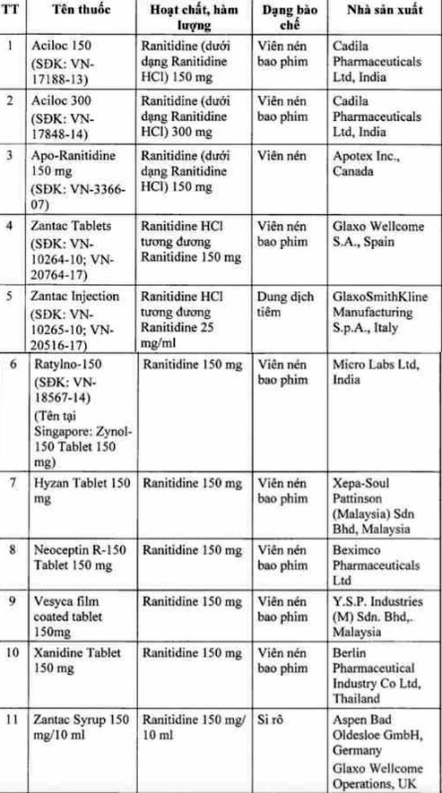 Việt Nam thu hồi 11 loại thuốc chứa tạp chất nguy cơ gây ung thư - 1 Việt Nam thu hồi 11 loại thuốc chứa tạp chất nguy cơ gây ung thư - 1
