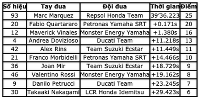 Chặng 15 MotoGP 2019: Marquez thắng ấn tượng trước Quartararo để vô địch thế giới - 18