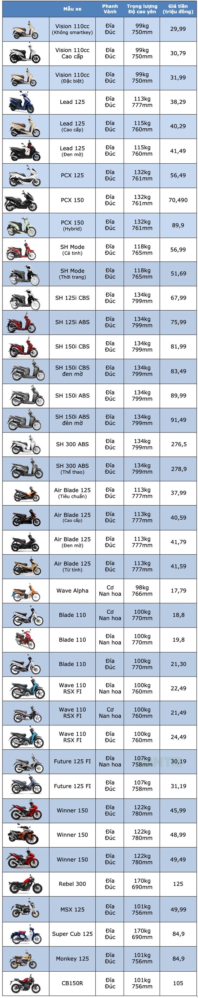 Bảng giá xe máy Honda tháng 10/2019 - 1 Bảng giá xe máy Honda tháng 10/2019 - 1