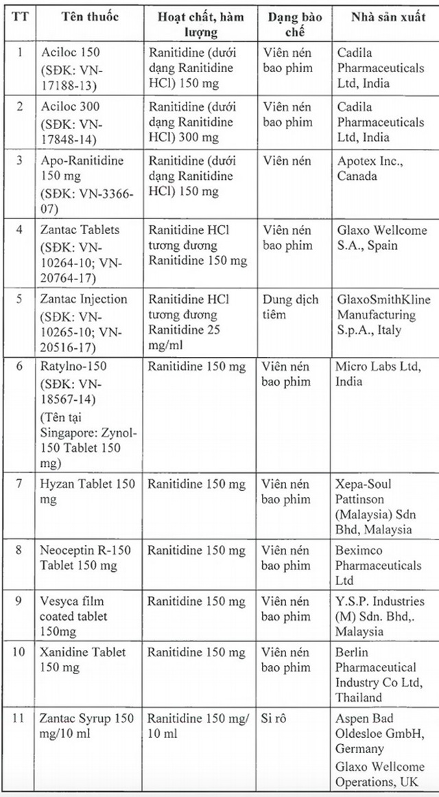 Thuốc chứa chất gây ung thư: Cục yêu cầu thu hồi, nhà thuốc vẫn bán - 3 Thuốc chứa chất gây ung thư: Cục yêu cầu thu hồi, nhà thuốc vẫn bán - 3