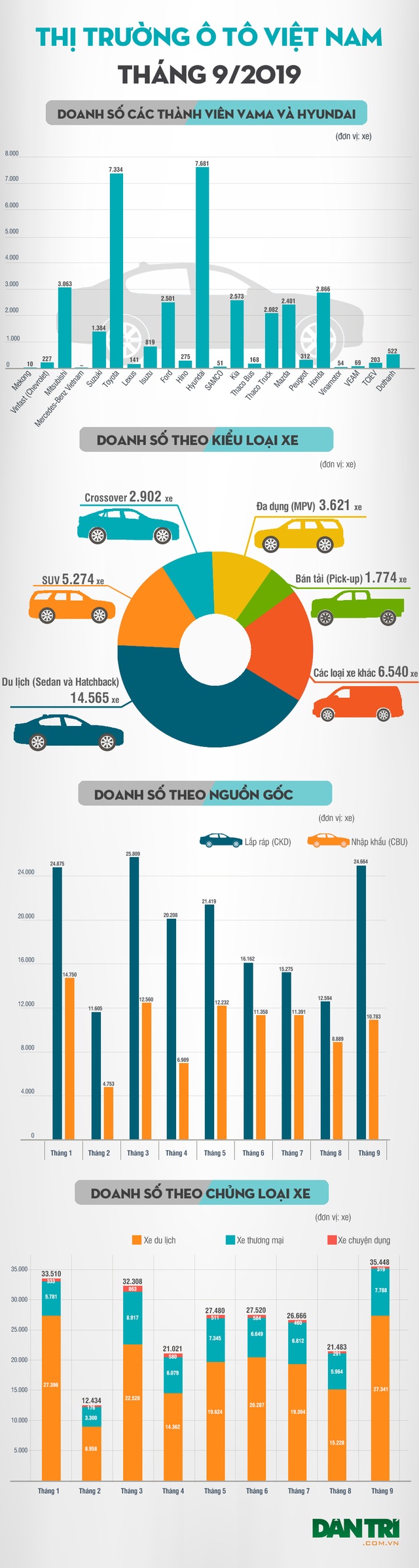Thương hiệu nào bán nhiều xe nhất tháng 9/2019? - 4