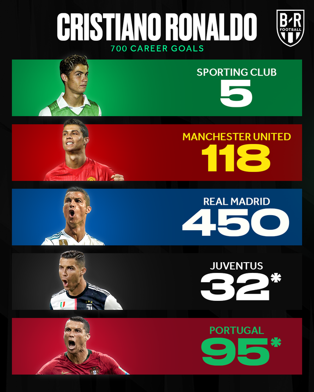 C.Ronaldo cán mốc 700 bàn thắng, Bồ Đào Nha vẫn thua Ukraine - 2 C.Ronaldo cán mốc 700 bàn thắng, Bồ Đào Nha vẫn thua Ukraine - 2