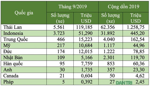 xe nhập khẩu tháng 9/2019