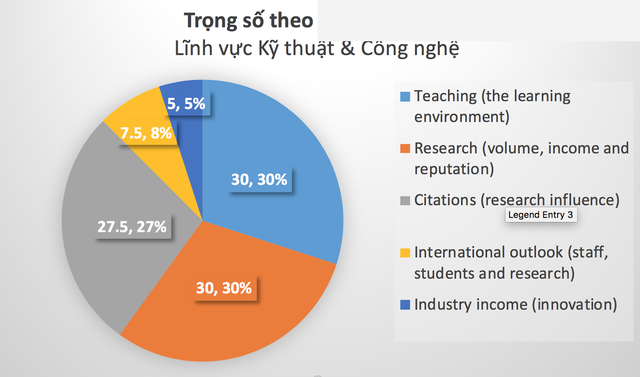 ĐH Quốc gia HN: Lĩnh vực Kỹ thuật Công nghệ vào top 401-500 bảng xếp hạng thế giới - 3 ĐH Quốc gia HN: Lĩnh vực Kỹ thuật Công nghệ vào top 401-500 bảng xếp hạng thế giới - 3