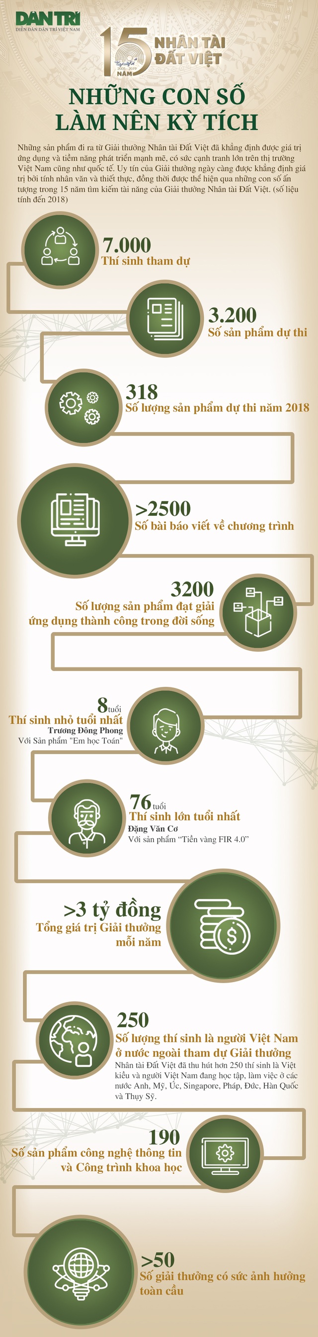 [Inforgraphics] -15 năm Nhân tài Đất Việt: Những con số làm nên kỳ tích - 1