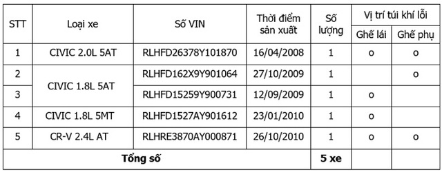 Lắp nhầm bơm túi khí Takata, Honda Việt Nam phải triệu hồi Civic và CR-V - 2