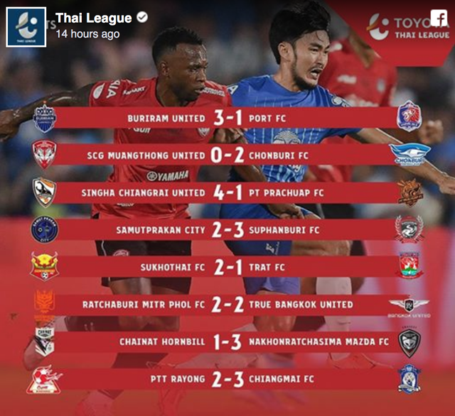 Supachok ghi bàn, đội bóng cũ của Xuân Trường sắp vô địch Thai League - 2 Supachok ghi bàn, đội bóng cũ của Xuân Trường sắp vô địch Thai League - 2