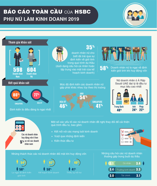 Ở Việt Nam, phụ nữ nắm giữ 36% các vị trí quản lý cấp cao - 1 Ở Việt Nam, phụ nữ nắm giữ 36% các vị trí quản lý cấp cao - 1