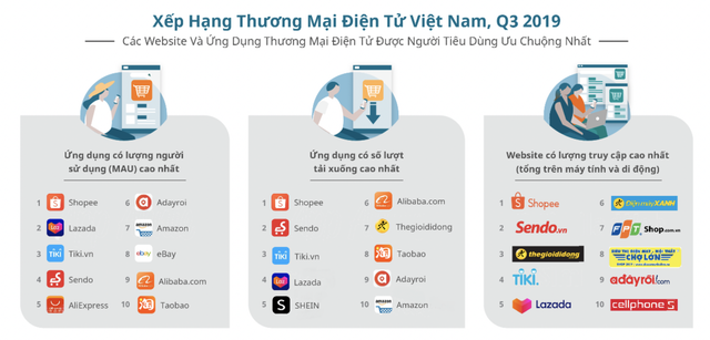 Lazada mất Top 4 sàn thương mại điện tử lớn ở Việt Nam - 1 Lazada mất Top 4 sàn thương mại điện tử lớn ở Việt Nam - 1