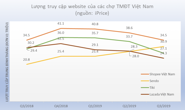 Lazada mất Top 4 sàn thương mại điện tử lớn ở Việt Nam - 2 Lazada mất Top 4 sàn thương mại điện tử lớn ở Việt Nam - 2