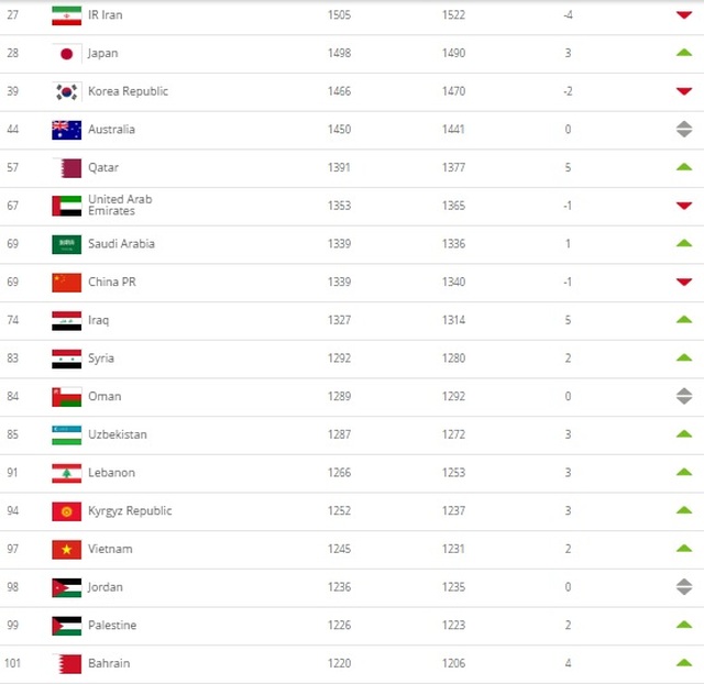 Đội tuyển Việt Nam tăng hạng trên bảng xếp hạng FIFA - 2