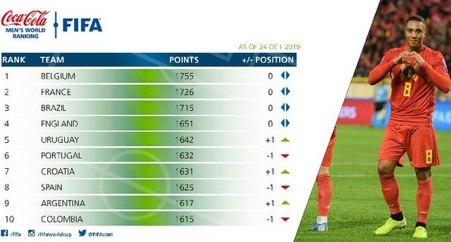 Đội tuyển Việt Nam tăng hạng trên bảng xếp hạng FIFA - 3 Đội tuyển Việt Nam tăng hạng trên bảng xếp hạng FIFA - 3