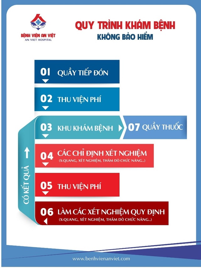 “Vừa nhanh vừa tốt” – Vũ khí của Bệnh viện tư - 3 “Vừa nhanh vừa tốt” – Vũ khí của Bệnh viện tư - 3